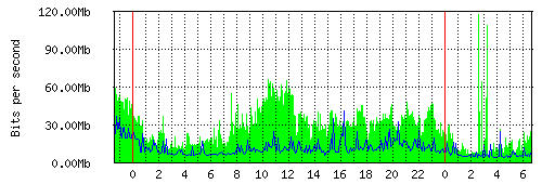 Grafico del traffico medio nella giornata odierna verso TOP-IX, che riporta il tempo sull'asse X e la quantità di bit per secondo sull'asse Y.