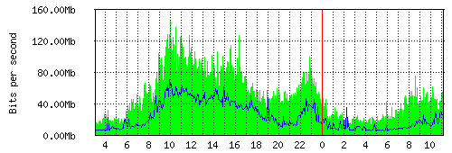 Grafico del traffico medio nella giornata odierna verso TOP-IX, che riporta il tempo sull'asse X e la quantità di bit per secondo sull'asse Y.