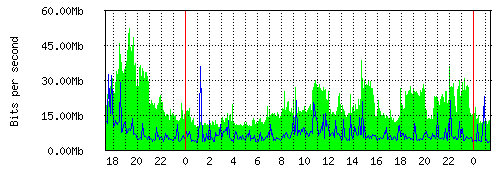 Grafico del traffico medio nella giornata odierna verso TOP-IX, che riporta il tempo sull'asse X e la quantità di bit per secondo sull'asse Y.