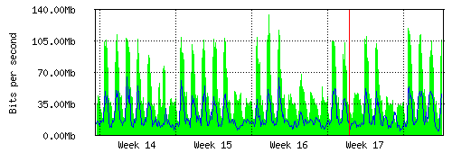 Grafico del traffico medio mensile verso TOP-IX, che riporta il tempo sull'asse X e la quantità di bit per secondo sull'asse Y.