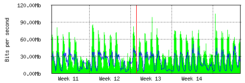 Grafico del traffico medio mensile verso TOP-IX, che riporta il tempo sull'asse X e la quantità di bit per secondo sull'asse Y.