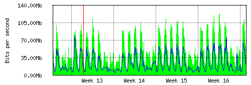 Grafico del traffico medio mensile verso TOP-IX, che riporta il tempo sull'asse X e la quantità di bit per secondo sull'asse Y.