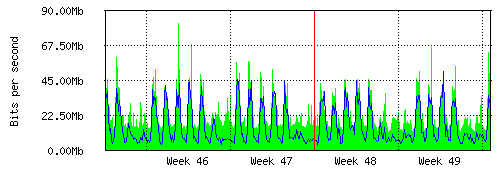 Grafico del traffico medio mensile verso TOP-IX, che riporta il tempo sull'asse X e la quantità di bit per secondo sull'asse Y.
