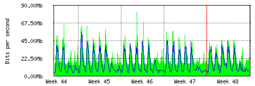 Grafico del traffico medio mensile verso TOP-IX, che riporta il tempo sull'asse X e la quantità di bit per secondo sull'asse Y.