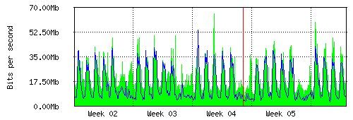 Grafico del traffico medio mensile verso TOP-IX, che riporta il tempo sull'asse X e la quantità di bit per secondo sull'asse Y.