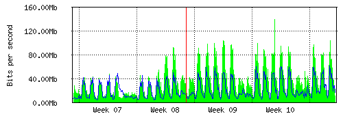 Grafico del traffico medio mensile verso TOP-IX, che riporta il tempo sull'asse X e la quantità di bit per secondo sull'asse Y.