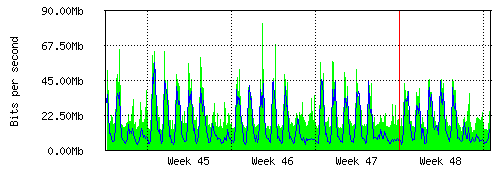 Grafico del traffico medio mensile verso TOP-IX, che riporta il tempo sull'asse X e la quantità di bit per secondo sull'asse Y.