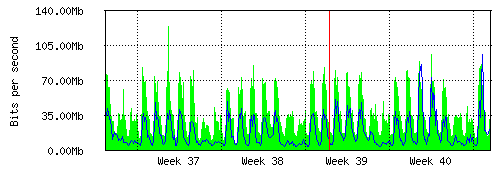 Grafico del traffico medio mensile verso TOP-IX, che riporta il tempo sull'asse X e la quantità di bit per secondo sull'asse Y.