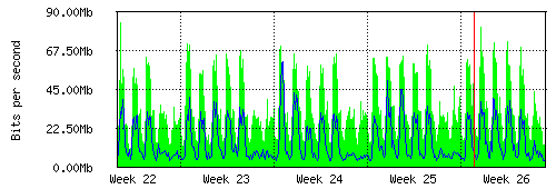 Grafico del traffico medio mensile verso TOP-IX, che riporta il tempo sull'asse X e la quantità di bit per secondo sull'asse Y.