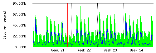 Grafico del traffico medio mensile verso TOP-IX, che riporta il tempo sull'asse X e la quantità di bit per secondo sull'asse Y.