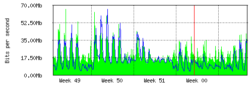 Grafico del traffico medio mensile verso TOP-IX, che riporta il tempo sull'asse X e la quantità di bit per secondo sull'asse Y.