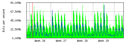 Grafico del traffico medio mensile verso TOP-IX, che riporta il tempo sull'asse X e la quantità di bit per secondo sull'asse Y.