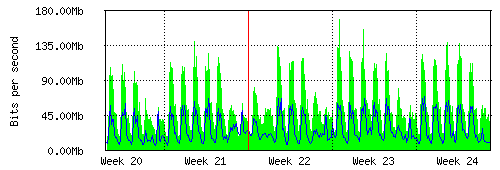 Grafico del traffico medio mensile verso TOP-IX, che riporta il tempo sull'asse X e la quantità di bit per secondo sull'asse Y.