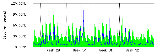 Grafico del traffico medio mensile verso TOP-IX, che riporta il tempo sull'asse X e la quantità di bit per secondo sull'asse Y.