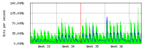 Grafico del traffico medio mensile verso TOP-IX, che riporta il tempo sull'asse X e la quantità di bit per secondo sull'asse Y.