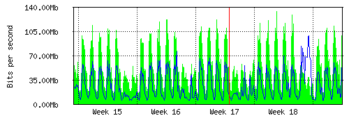 Grafico del traffico medio mensile verso TOP-IX, che riporta il tempo sull'asse X e la quantità di bit per secondo sull'asse Y.
