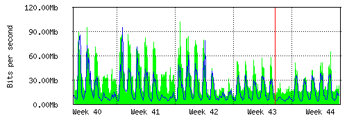 Grafico del traffico medio mensile verso TOP-IX, che riporta il tempo sull'asse X e la quantità di bit per secondo sull'asse Y.