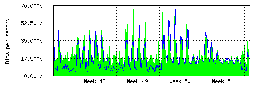 Grafico del traffico medio mensile verso TOP-IX, che riporta il tempo sull'asse X e la quantità di bit per secondo sull'asse Y.
