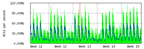 Grafico del traffico medio mensile verso TOP-IX, che riporta il tempo sull'asse X e la quantità di bit per secondo sull'asse Y.