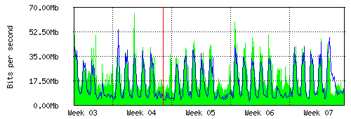 Grafico del traffico medio mensile verso TOP-IX, che riporta il tempo sull'asse X e la quantità di bit per secondo sull'asse Y.
