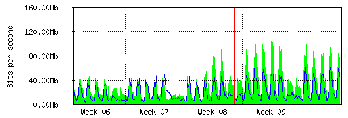 Grafico del traffico medio mensile verso TOP-IX, che riporta il tempo sull'asse X e la quantità di bit per secondo sull'asse Y.
