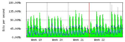 Grafico del traffico medio mensile verso TOP-IX, che riporta il tempo sull'asse X e la quantità di bit per secondo sull'asse Y.