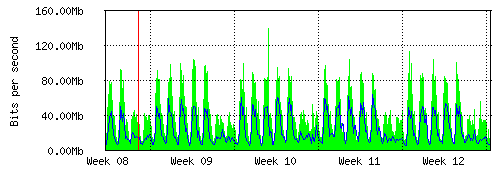 Grafico del traffico medio mensile verso TOP-IX, che riporta il tempo sull'asse X e la quantità di bit per secondo sull'asse Y.