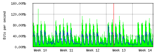 Grafico del traffico medio mensile verso TOP-IX, che riporta il tempo sull'asse X e la quantità di bit per secondo sull'asse Y.