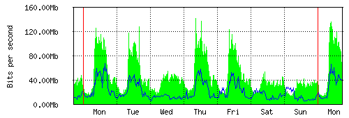 Grafico del traffico medio settimanale verso TOP-IX, che riporta il tempo sull'asse X e la quantità di bit per secondo sull'asse Y.