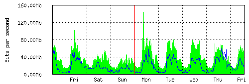 Grafico del traffico medio settimanale verso TOP-IX, che riporta il tempo sull'asse X e la quantità di bit per secondo sull'asse Y.