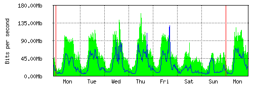 Grafico del traffico medio settimanale verso TOP-IX, che riporta il tempo sull'asse X e la quantità di bit per secondo sull'asse Y.