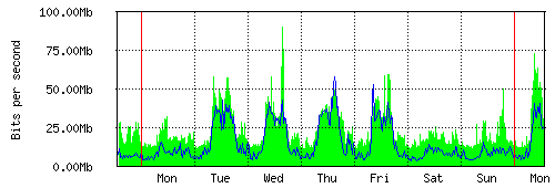 Grafico del traffico medio settimanale verso TOP-IX, che riporta il tempo sull'asse X e la quantità di bit per secondo sull'asse Y.