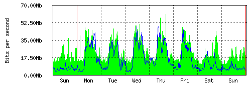 Grafico del traffico medio settimanale verso TOP-IX, che riporta il tempo sull'asse X e la quantità di bit per secondo sull'asse Y.