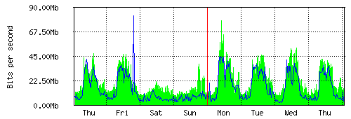 Grafico del traffico medio settimanale verso TOP-IX, che riporta il tempo sull'asse X e la quantità di bit per secondo sull'asse Y.