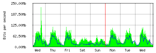 Grafico del traffico medio settimanale verso TOP-IX, che riporta il tempo sull'asse X e la quantità di bit per secondo sull'asse Y.