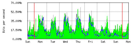 Grafico del traffico medio settimanale verso TOP-IX, che riporta il tempo sull'asse X e la quantità di bit per secondo sull'asse Y.