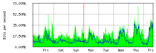 Grafico del traffico medio settimanale verso TOP-IX, che riporta il tempo sull'asse X e la quantità di bit per secondo sull'asse Y.