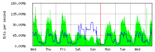 Grafico del traffico medio settimanale verso TOP-IX, che riporta il tempo sull'asse X e la quantità di bit per secondo sull'asse Y.
