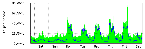 Grafico del traffico medio settimanale verso TOP-IX, che riporta il tempo sull'asse X e la quantità di bit per secondo sull'asse Y.