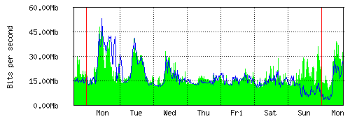 Grafico del traffico medio settimanale verso TOP-IX, che riporta il tempo sull'asse X e la quantità di bit per secondo sull'asse Y.