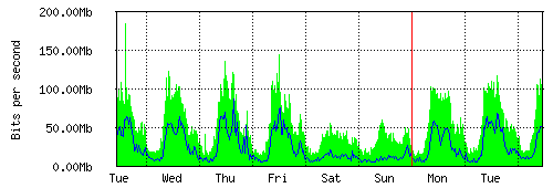 Grafico del traffico medio settimanale verso TOP-IX, che riporta il tempo sull'asse X e la quantità di bit per secondo sull'asse Y.