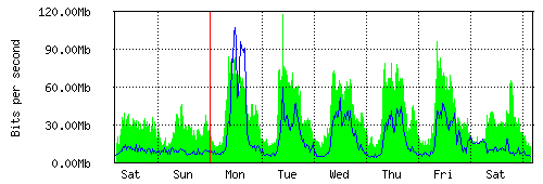 Grafico del traffico medio settimanale verso TOP-IX, che riporta il tempo sull'asse X e la quantità di bit per secondo sull'asse Y.