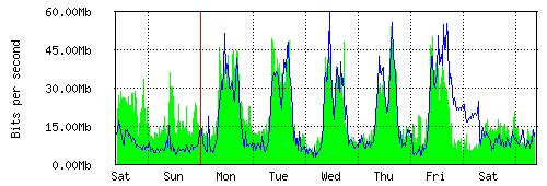 Grafico del traffico medio settimanale verso TOP-IX, che riporta il tempo sull'asse X e la quantità di bit per secondo sull'asse Y.