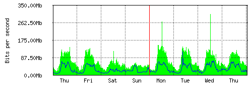Grafico del traffico medio settimanale verso TOP-IX, che riporta il tempo sull'asse X e la quantità di bit per secondo sull'asse Y.