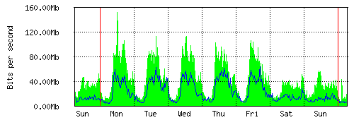 Grafico del traffico medio settimanale verso TOP-IX, che riporta il tempo sull'asse X e la quantità di bit per secondo sull'asse Y.