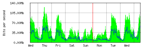 Grafico del traffico medio settimanale verso TOP-IX, che riporta il tempo sull'asse X e la quantità di bit per secondo sull'asse Y.