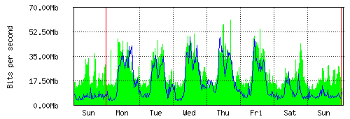 Grafico del traffico medio settimanale verso TOP-IX, che riporta il tempo sull'asse X e la quantità di bit per secondo sull'asse Y.