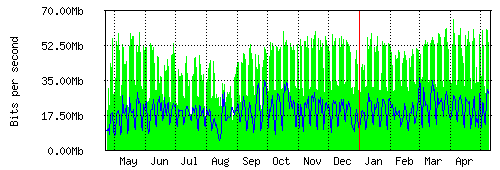 Grafico del traffico medio annuale verso TOP-IX, che riporta il tempo sull'asse X e la quantità di bit per secondo sull'asse Y.