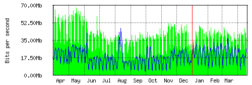 Grafico del traffico medio annuale verso TOP-IX, che riporta il tempo sull'asse X e la quantità di bit per secondo sull'asse Y.