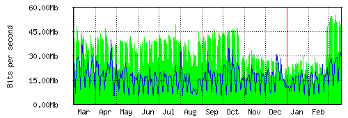 Grafico del traffico medio annuale verso TOP-IX, che riporta il tempo sull'asse X e la quantità di bit per secondo sull'asse Y.